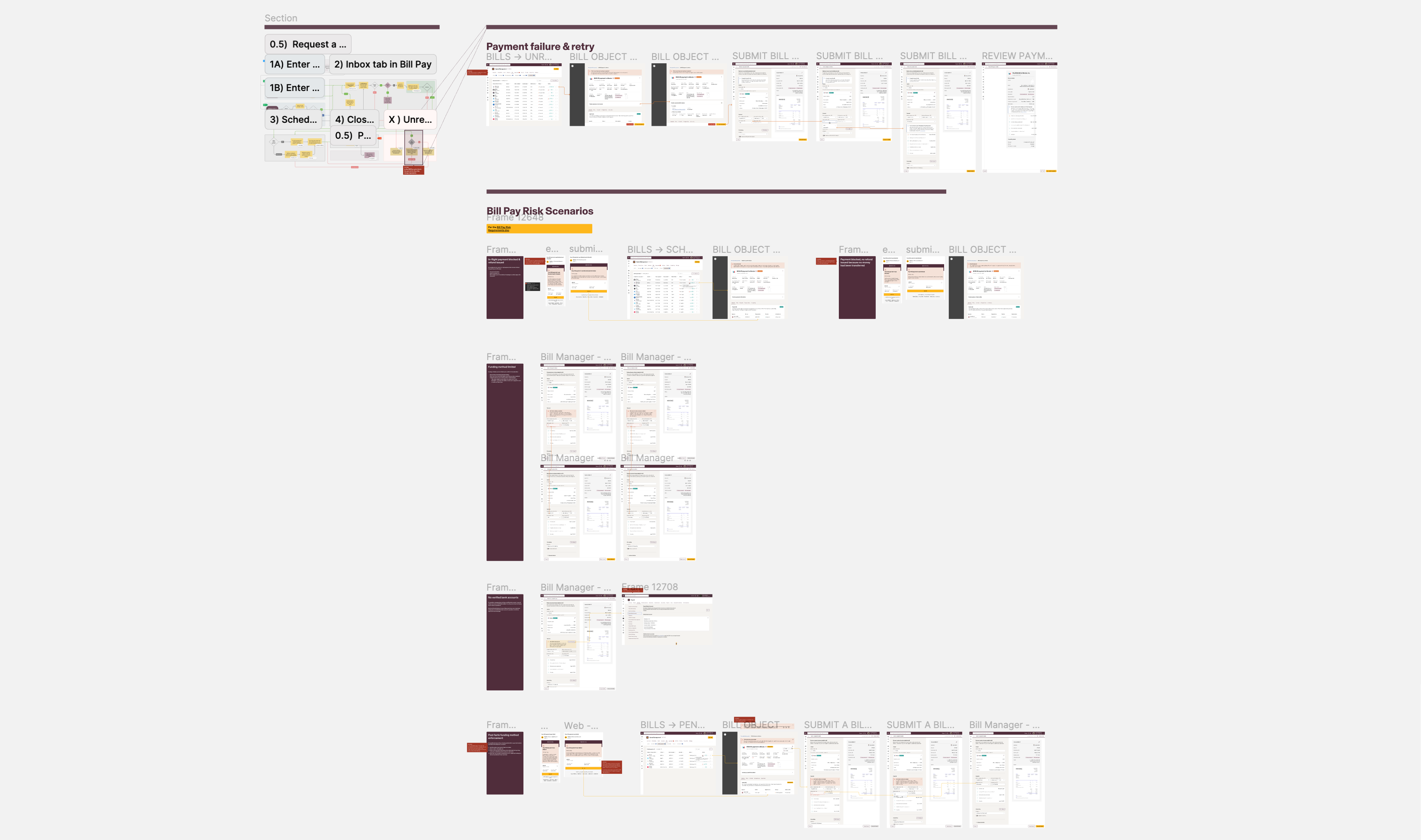 The risk work at a glance: payment failure and retry, and the risk scenarios