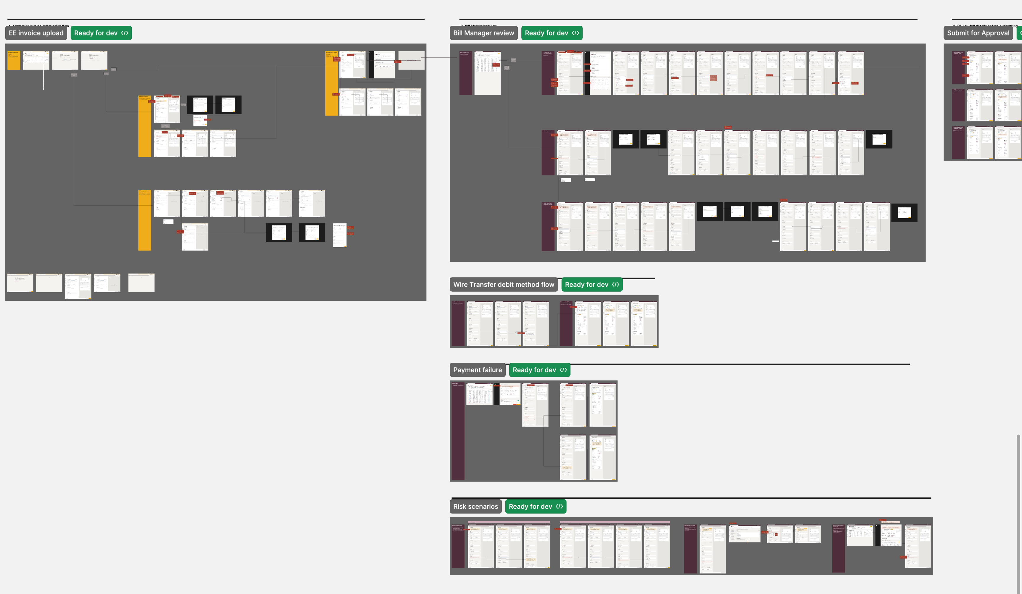 Reworked flows marked ready for dev: employee upload, Bill Manager review, wire transfer, payment failure and risk scenarios