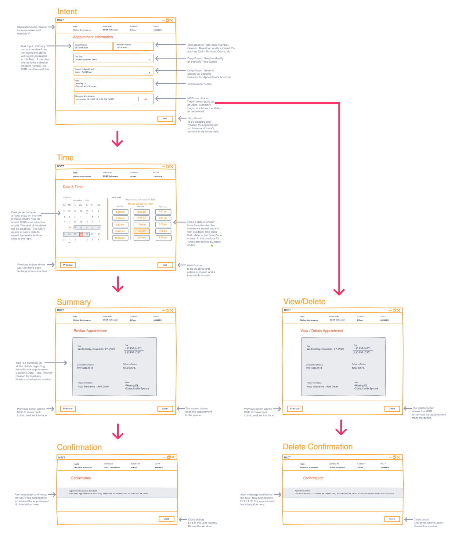 The final MVP wireframes as one flow: intent, time, summary and confirmation, with view and delete branching off to a delete confirmation