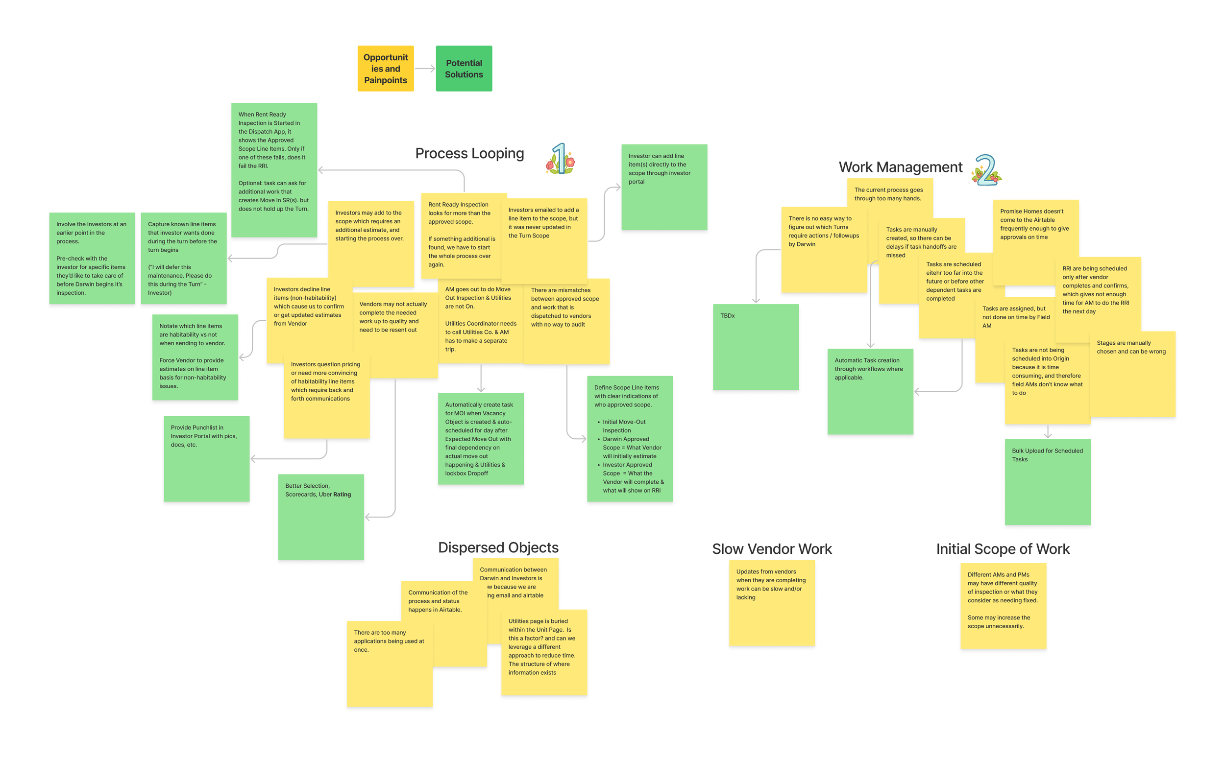 Opportunities and pain points from discovery, grouped by theme