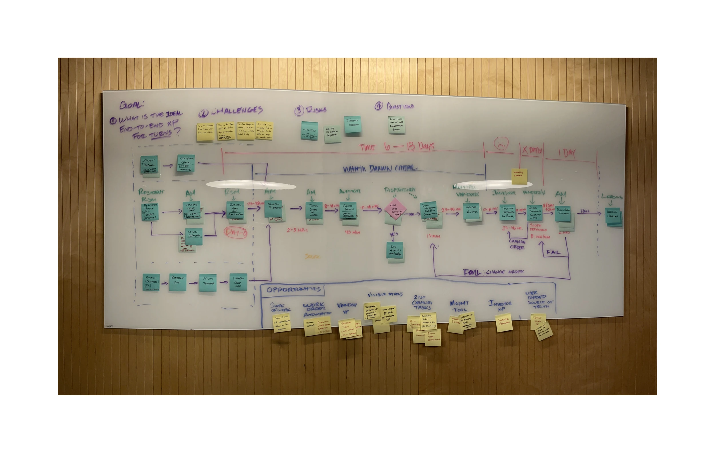 The workshop: the future-state flow on the whiteboard