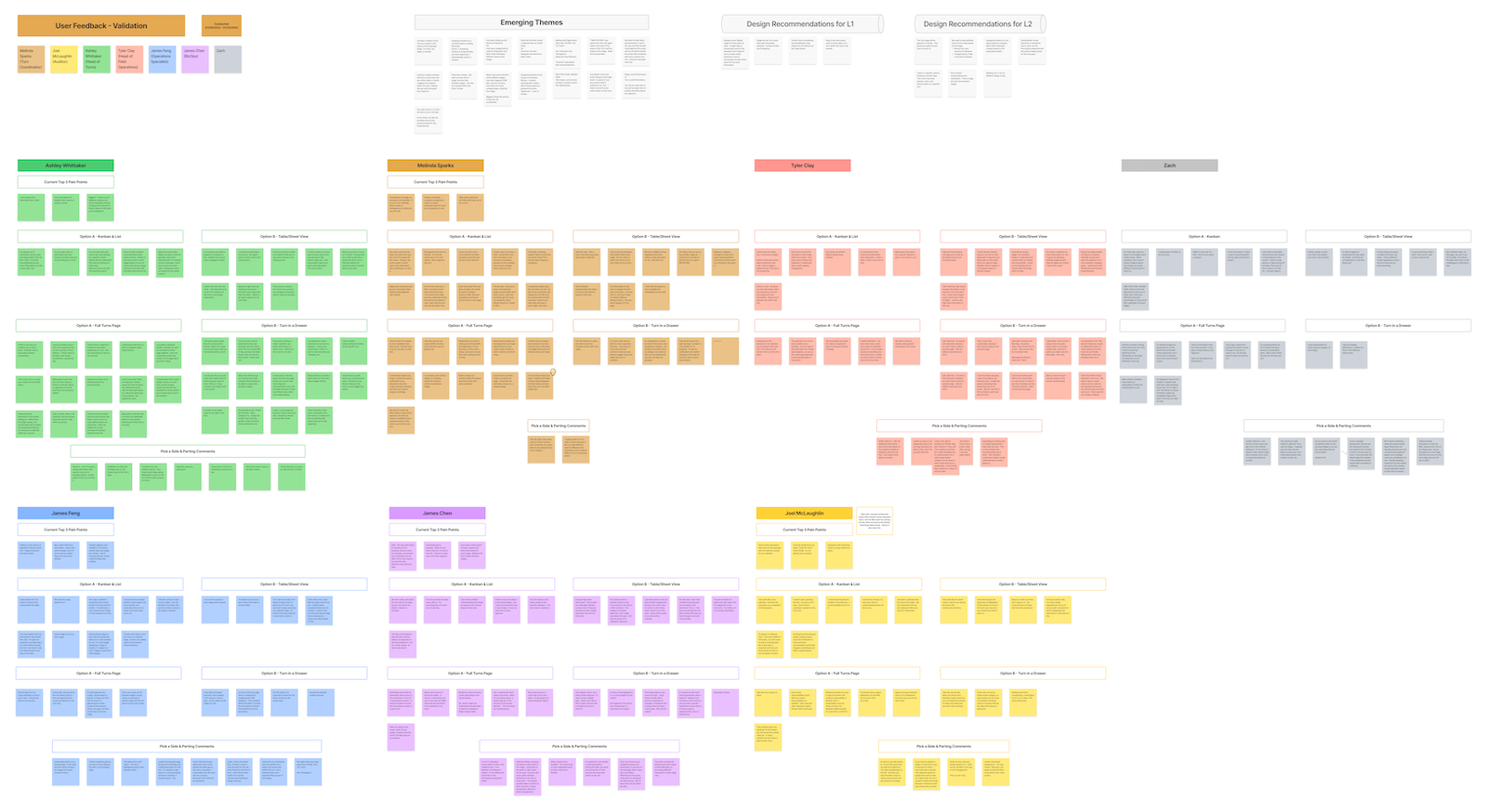 Research synthesis of the prototype sessions: emerging themes and design recommendations, grouped by participant