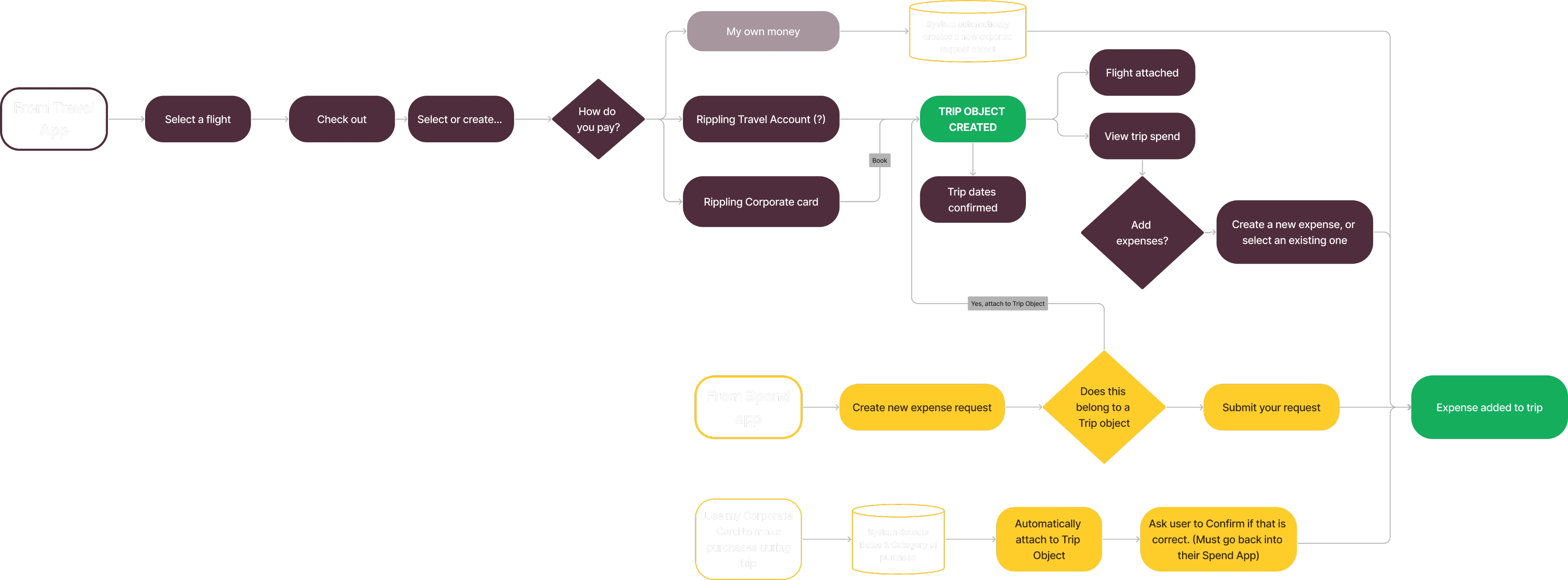 Spend and Travel admin journey flows
