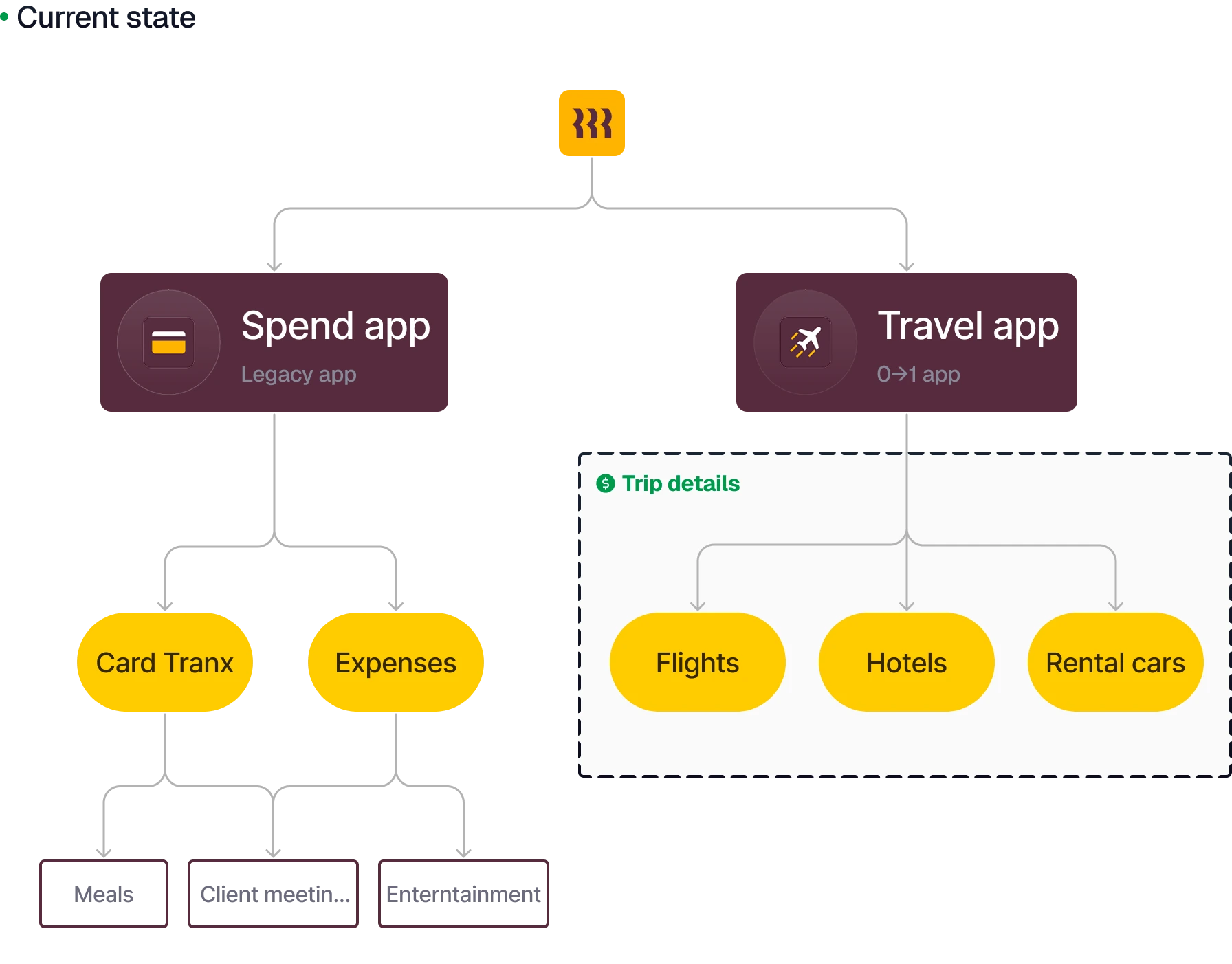 Spend versus Travel problem context