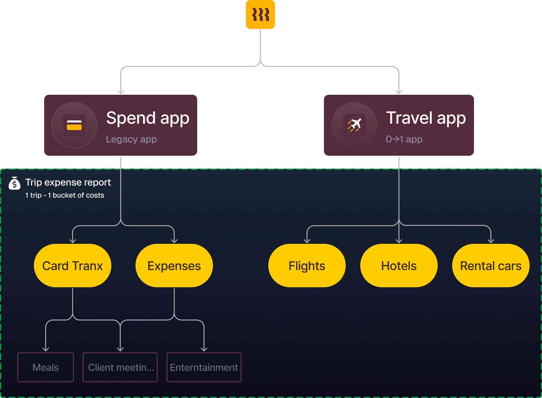 Trip-Linked Expense Report strategy and information architecture