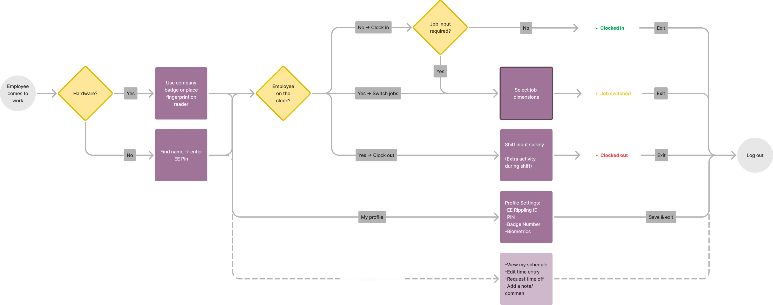 Timeclock ideal employee journey flow carousel