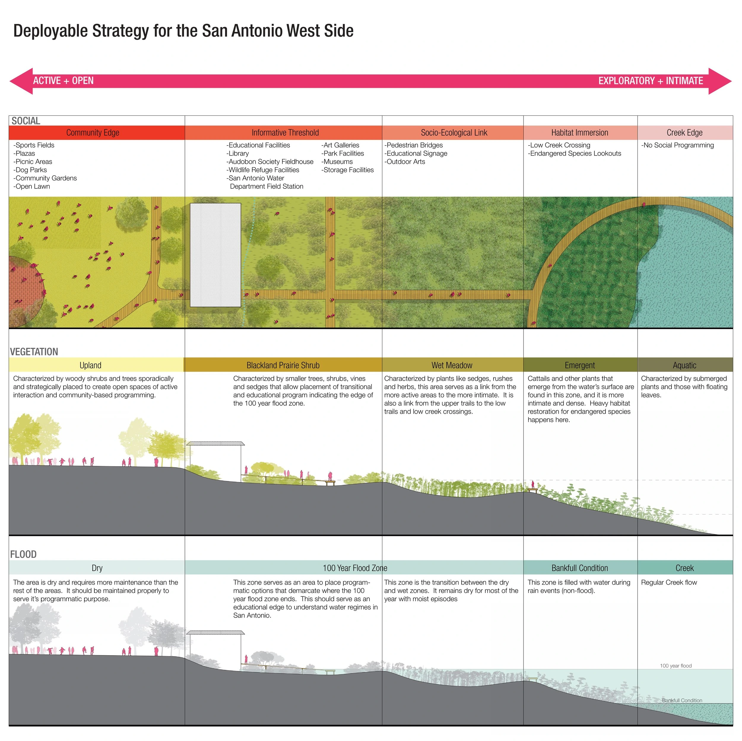 Deployable strategy for the San Antonio West Side: five zones from active and open to exploratory and intimate (community edge, informative threshold, socio-ecological link, habitat immersion and creek edge), read across social program, vegetation from upland to aquatic, and flood conditions from dry to creek
