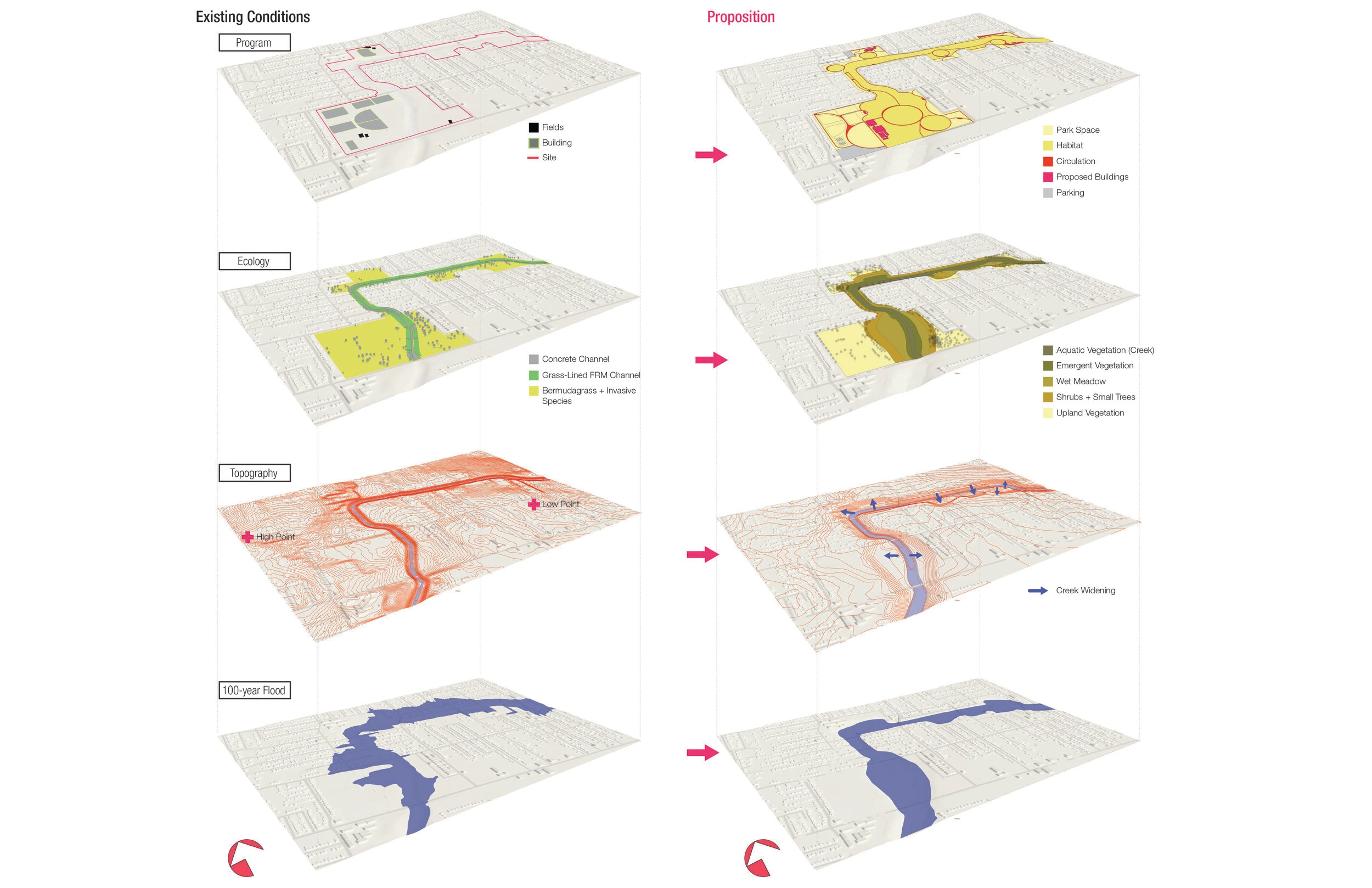 Existing conditions and the proposition compared layer by layer: program, ecology, topography and the 100-year flood, with the creek widened in the proposal